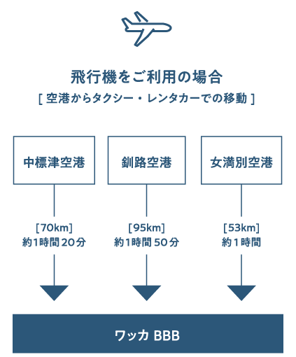 飛行機をご利用の場合