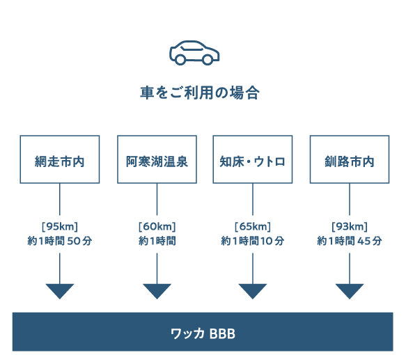 車をご利用の場合